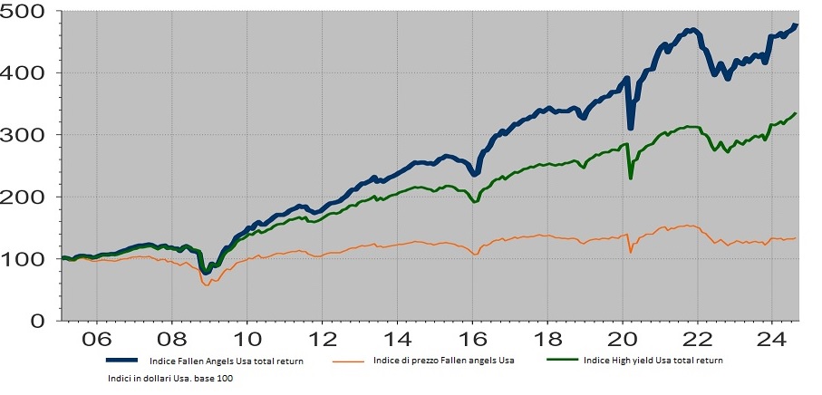 Obbligazioni Fallen Angels